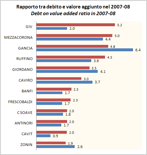 debito aziende italiane vino 2008 4