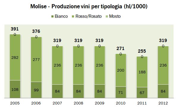 molise ISTAT 2012 1