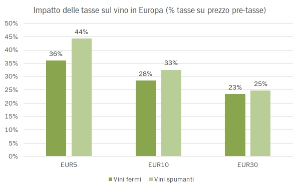 La Tassazione Del Vino Nell Unione Europea Dati 2018