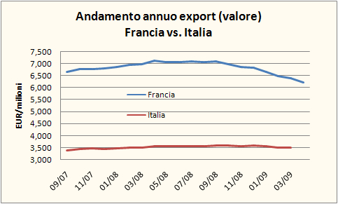 francia-export-aprile-2008-6