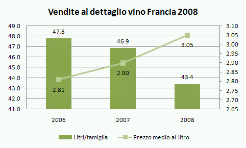 vendite-vino-francia-2008-1
