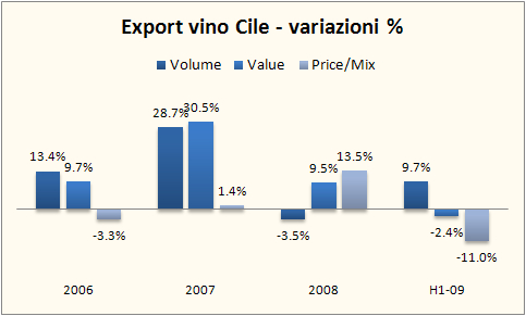 chile export h1 09 2