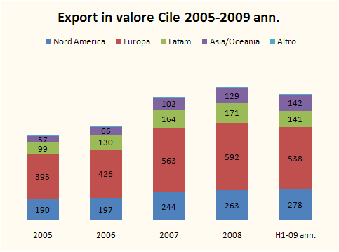chile export h1 09 3