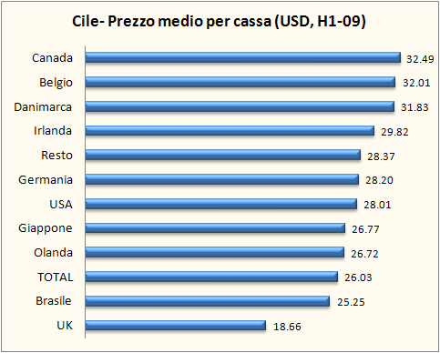 chile export h1 09 5