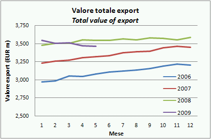 export maggio 2009 1
