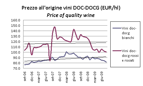 prezzi vini ago2009 1