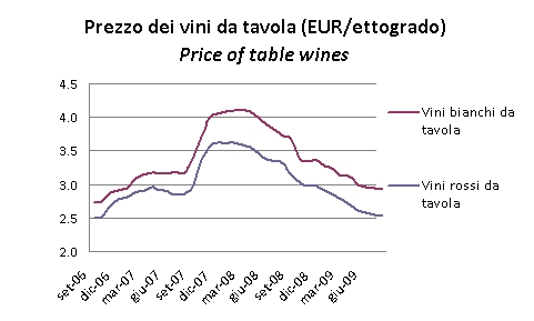 prezzi vini ago2009 2