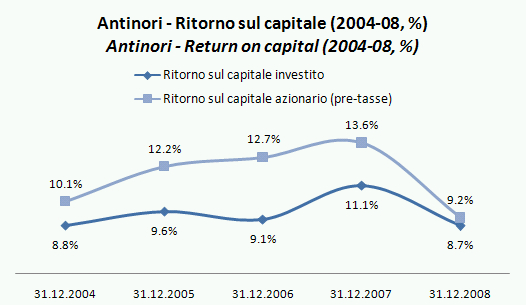 antinori bilancio 2008 4