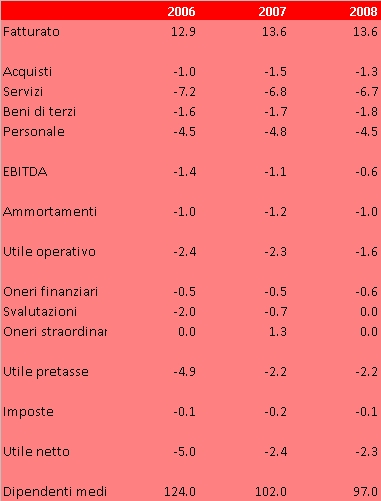 gamberorosso bilancio 2008 4