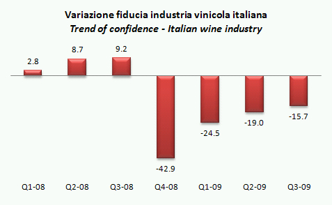 ismea indicatori q3 2009 1