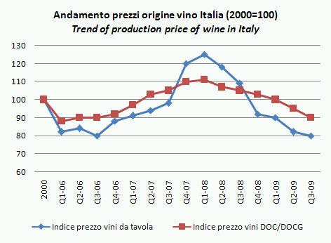ismea indicatori q3 2009 2