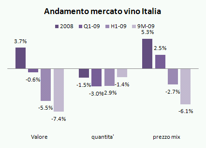 mercato vino italia 2009 q3 1