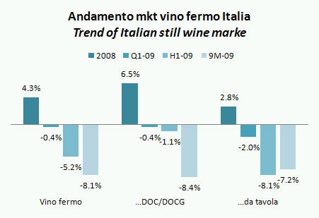 mercato vino italia 2009 q3 2