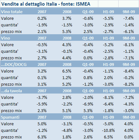 mercato vino italia 2009 q3 5