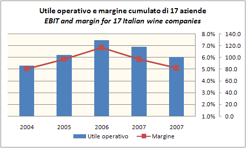 utili e margini 2008 aziende vinicole italiane 1