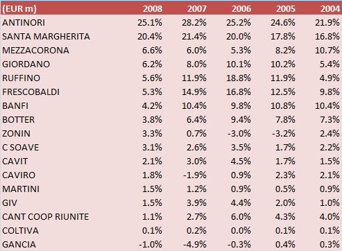 utili e margini 2008 aziende vinicole italiane 6
