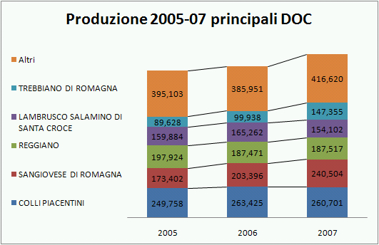 emilia romagna federdoc 2007 2