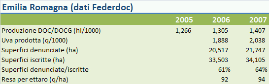 emilia romagna federdoc 2007 tab