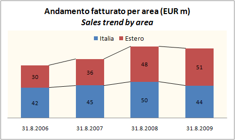 nosio bilancio 2009 1