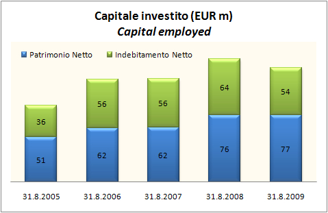 nosio bilancio 2009 4