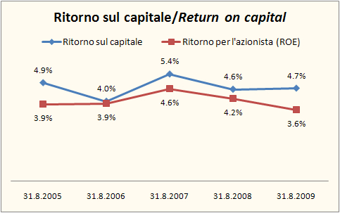 nosio bilancio 2009 5