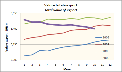 export ottobre 2009 2