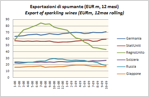 export ottobre 2009 5