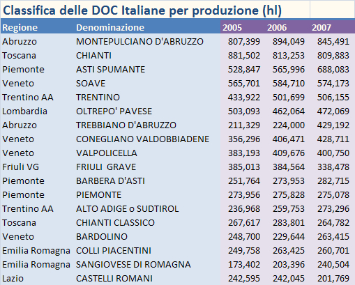 CLASSIFICA DOC ITALIANE 2007 1