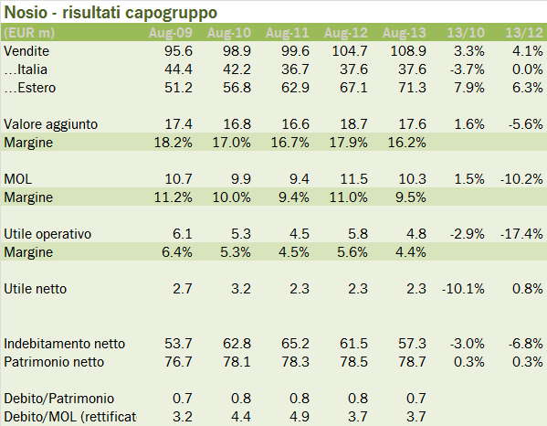 nosio 2013 1