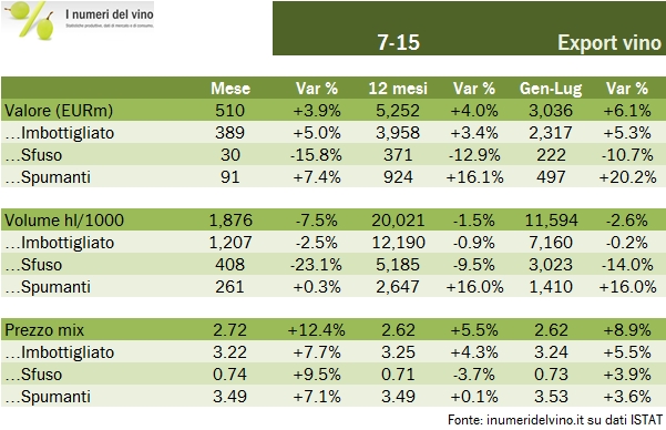 export 2015 luglio 1