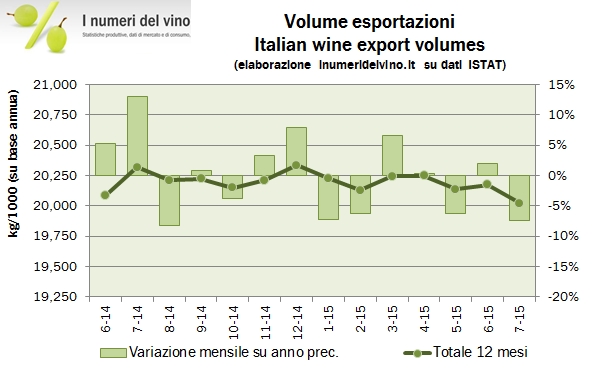 export 2015 luglio 2