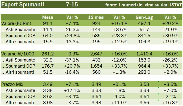 export 2015 luglio 4