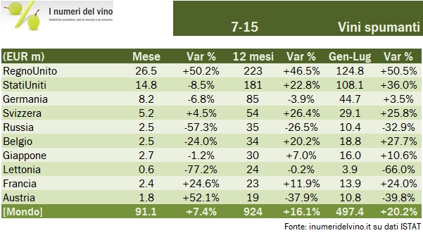 export 2015 luglio 5