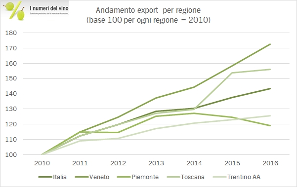 export-regioni-2016-8