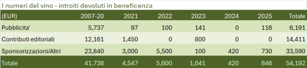 Riepilogo donazioni I numeri del vino - aggiornamento 2025