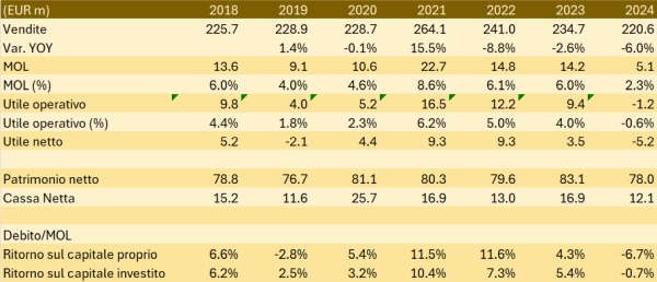 Nicolas - risultati annuali