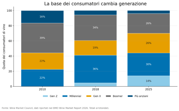 quote dei consumatori di vino per generazione