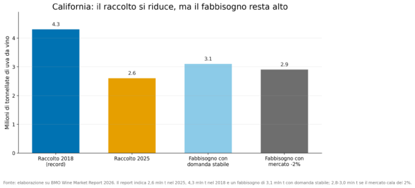 raccolto californiano e fabbisogno produttivo