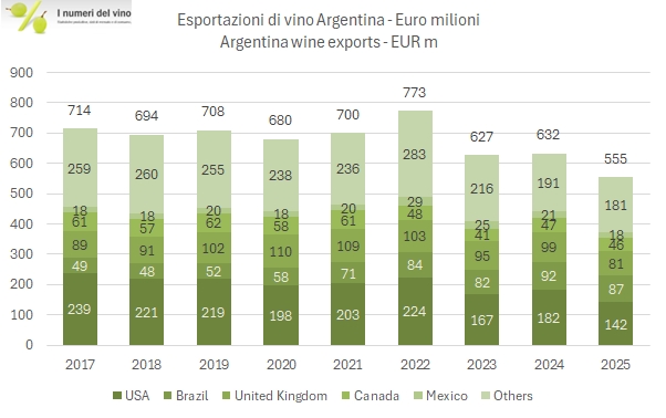 Esportazioni vino Argentina 2025 - valore in milioni di euro