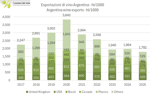 Esportazioni vino Argentina 2025 - volumi in ettolitri