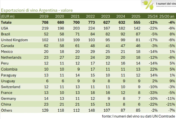Esportazioni vino Argentina 2025 - principali mercati di destinazione