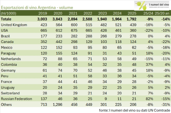 Esportazioni vino Argentina 2025 - quota Malbec e mix prodotto