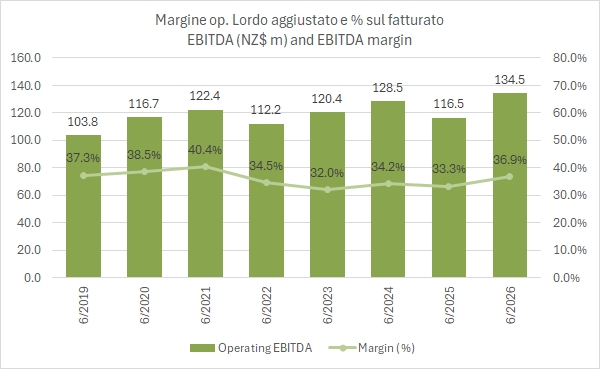 Delegat risultati 2025/26: EBITDA rettificato in milioni di dollari neozelandesi e margine sul fatturato