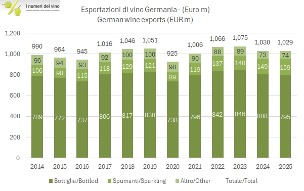 Esportazioni di vino della Germania in valore dal 2014 al 2025, in milioni di euro, per categoria: vini fermi in bottiglia, spumanti e altri vini