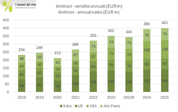 Antinori - vendite annuali per area geografica dal 2018 al 2025, in milioni di euro