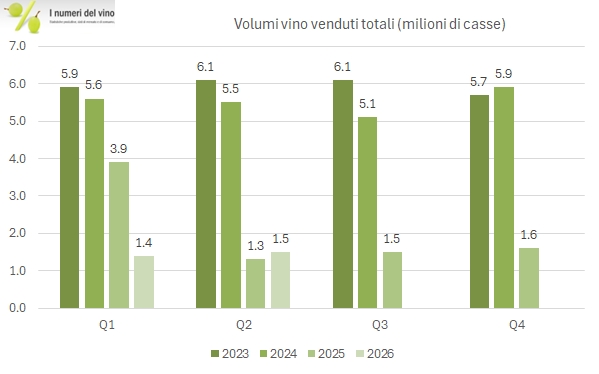 Constellation Brands – volumi di vino venduti per trimestre Constellation Brands: volumi di vino venduti per trimestre, 2023-2026 (milioni di casse)