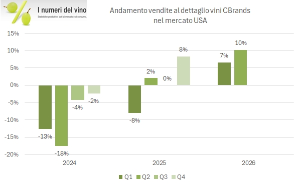 Constellation Brands – depletions di vino negli Stati Uniti Constellation Brands: andamento delle vendite al dettaglio (depletions) di vino negli Stati Uniti per trimestre, 2024-2026 (variazione %)