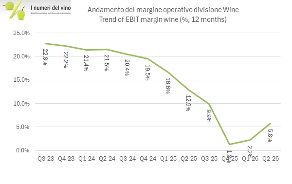 Constellation Brands – margine operativo della divisione vino Constellation Brands: margine operativo della divisione vino su base 12 mesi, dal terzo trimestre 2023 al secondo trimestre 2026
