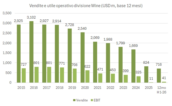 Constellation Brands – vendite e utile operativo della divisione vino Constellation Brands: vendite e utile operativo della divisione vino su base 12 mesi, 2015-2026 (milioni di dollari)