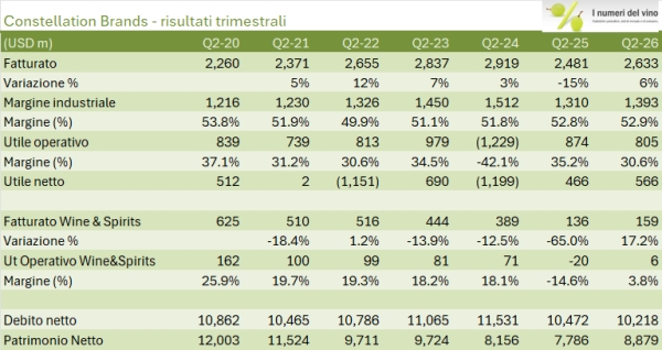 Constellation Brands – risultati trimestrali Constellation Brands: tabella dei risultati del secondo trimestre dal 2020 al 2026 (fatturato, margini, utile, debito netto)